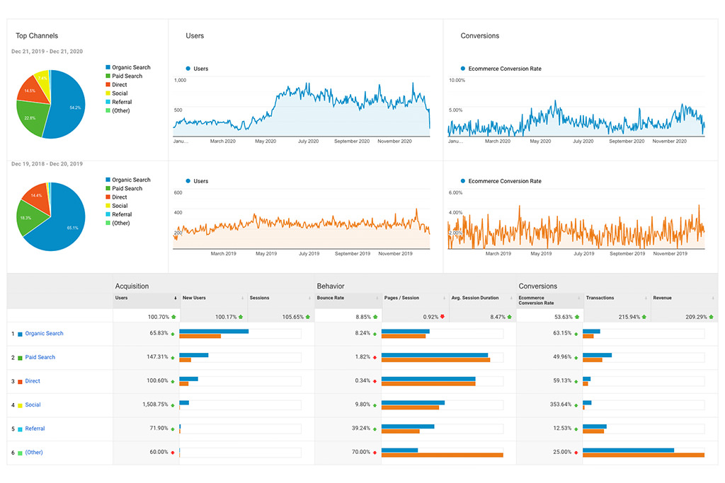 e-commerce conversions - test