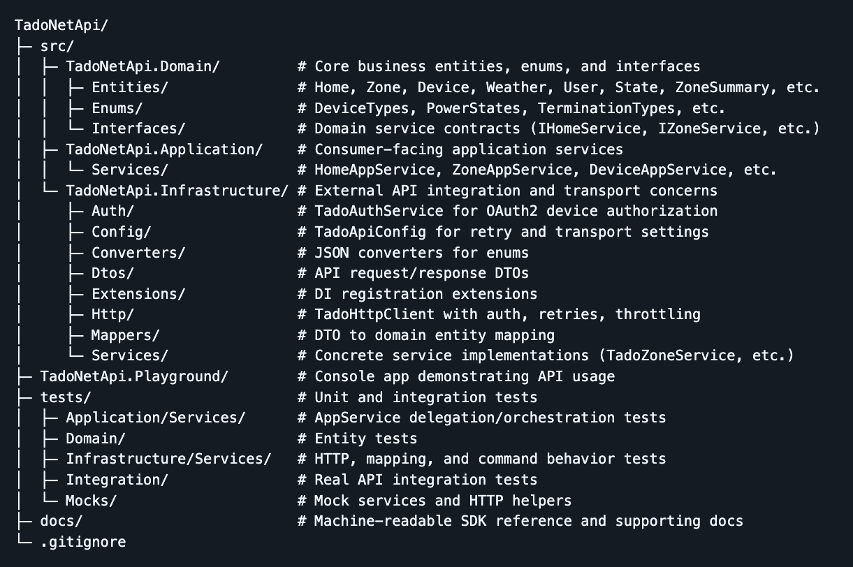 TADO .NET API Folder Structure - test