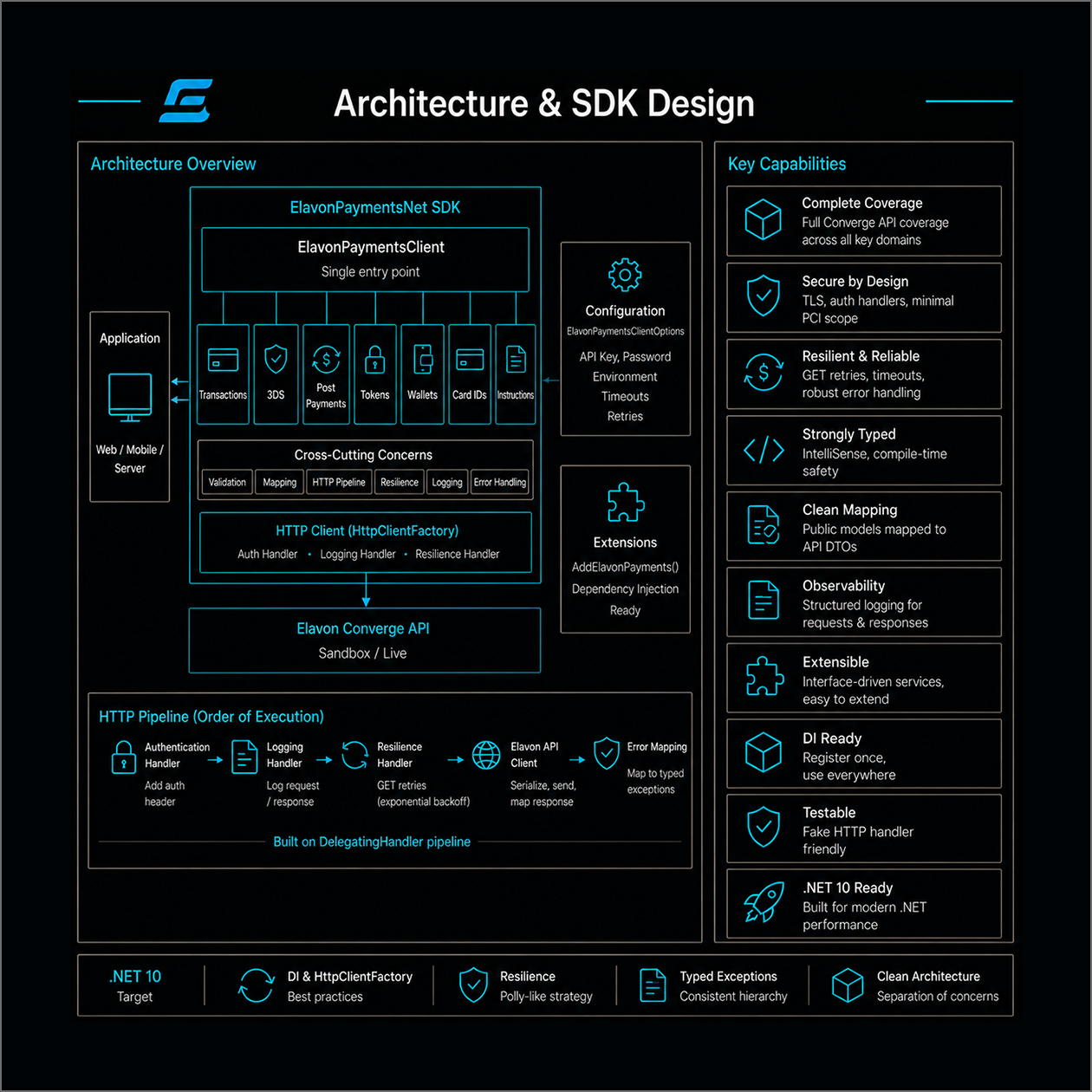 ElavonPaymentsNet Architecture and SDK Design Diagram - test