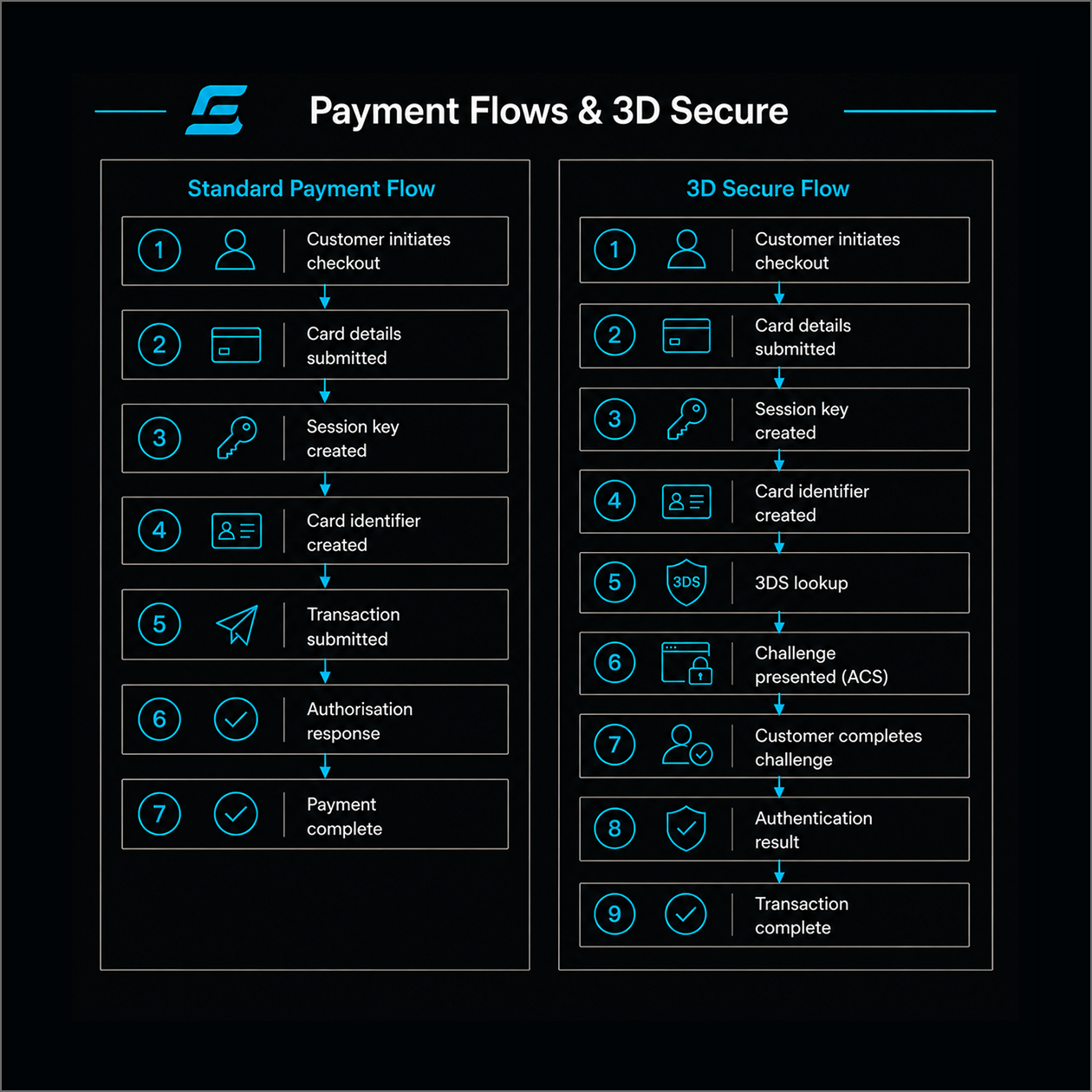 ElavonPaymentsNet Payment Flow and 3D Secure Process - test