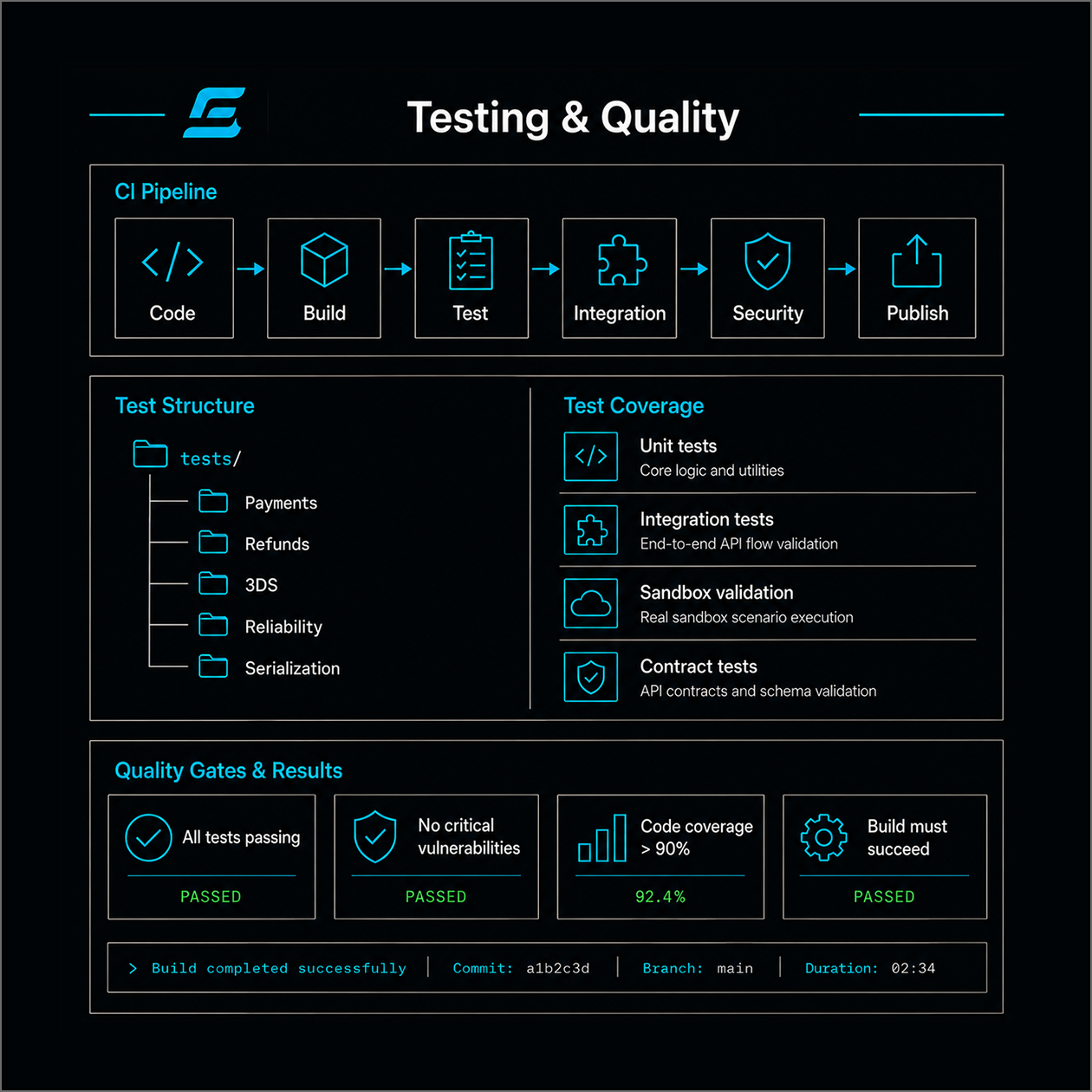 ElavonPaymentsNet Testing and Quality Pipeline Overview - test