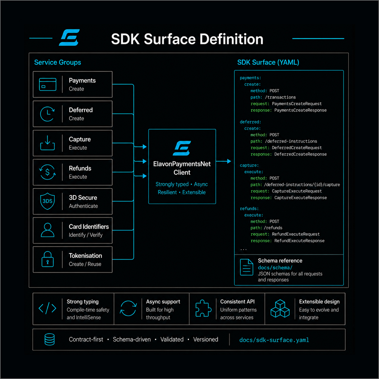 ElavonPaymentsNet SDK Surface Definition and Service Structure - test